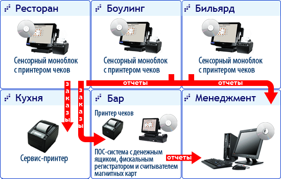 автоматизация ресотрана