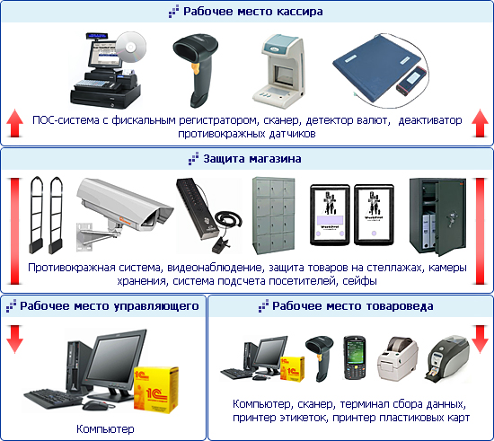 Автоматизация бутика